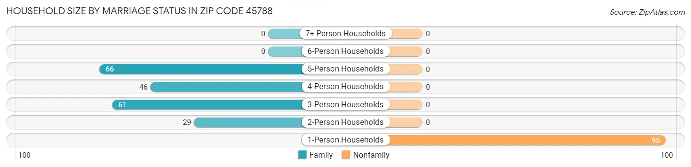 Household Size by Marriage Status in Zip Code 45788