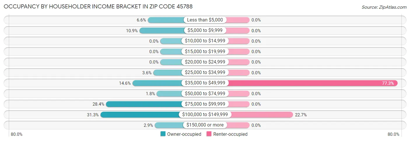 Occupancy by Householder Income Bracket in Zip Code 45788