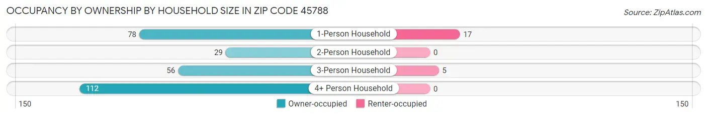 Occupancy by Ownership by Household Size in Zip Code 45788