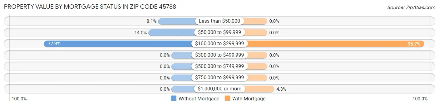 Property Value by Mortgage Status in Zip Code 45788