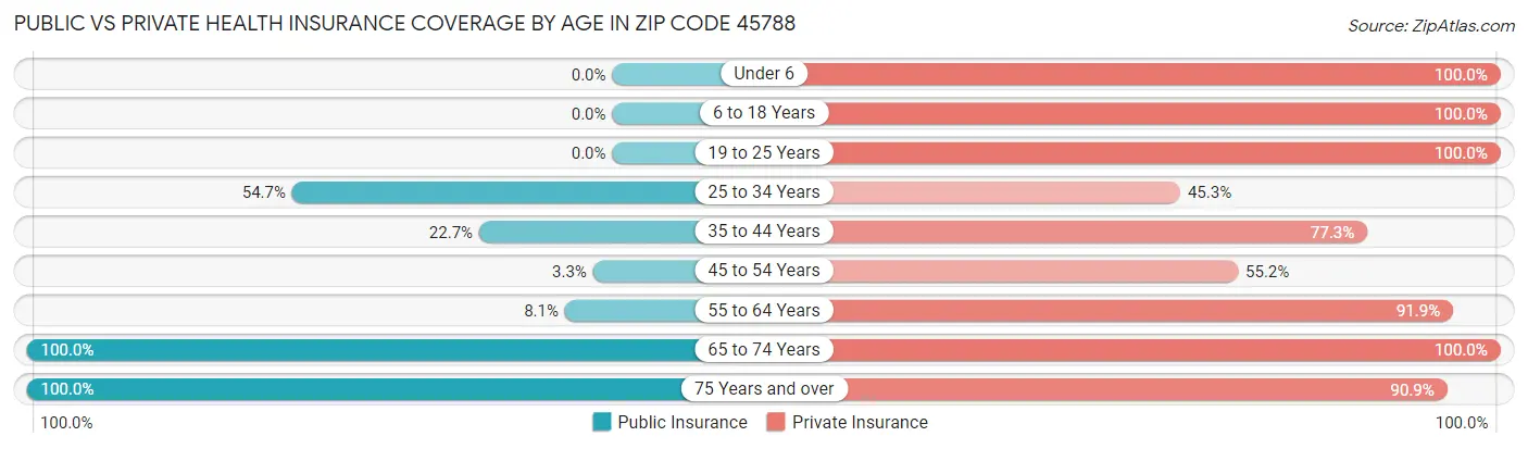 Public vs Private Health Insurance Coverage by Age in Zip Code 45788
