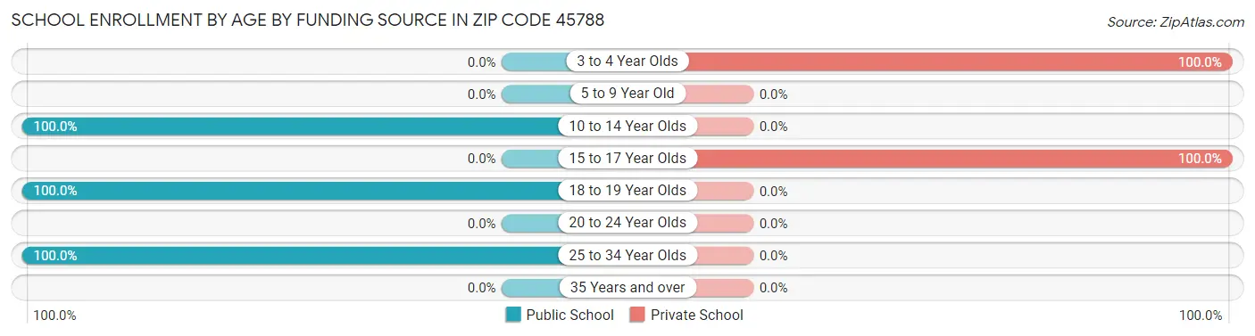 School Enrollment by Age by Funding Source in Zip Code 45788
