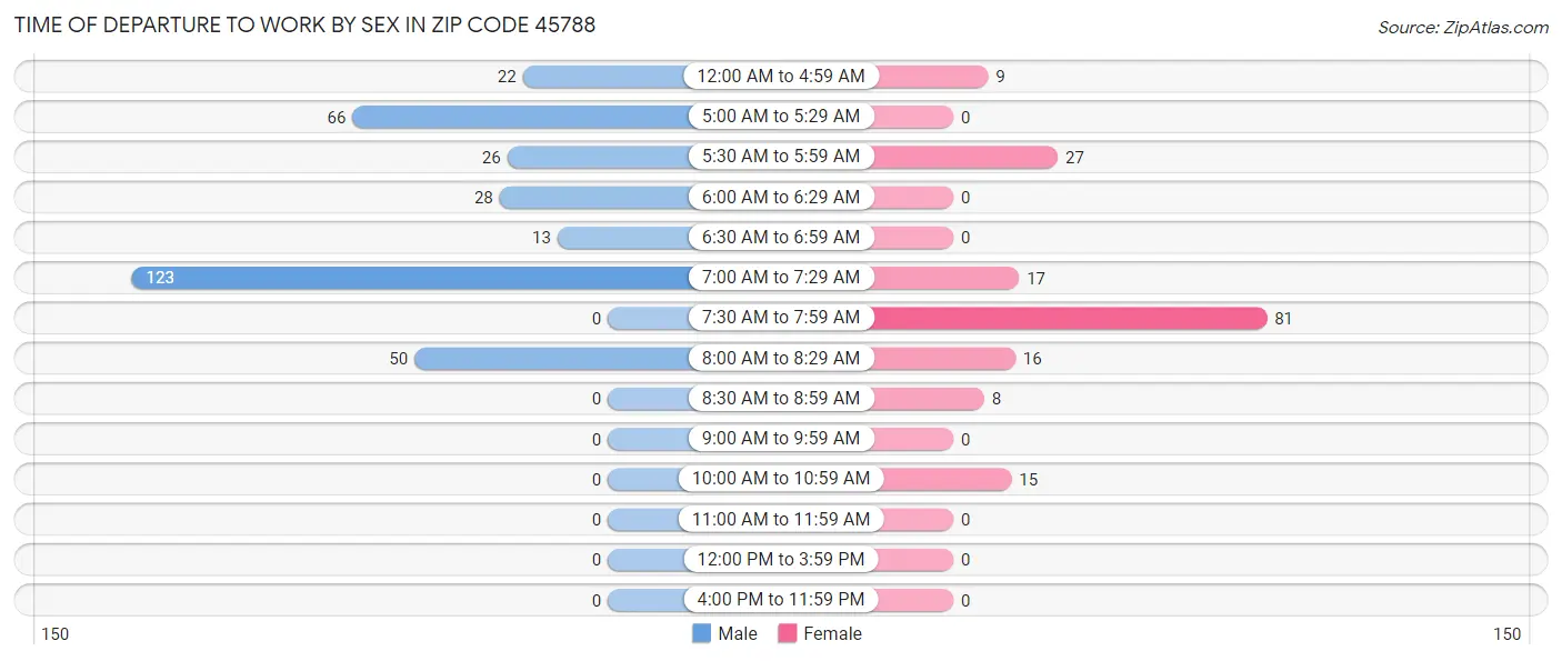 Time of Departure to Work by Sex in Zip Code 45788