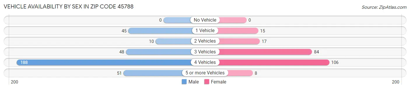 Vehicle Availability by Sex in Zip Code 45788