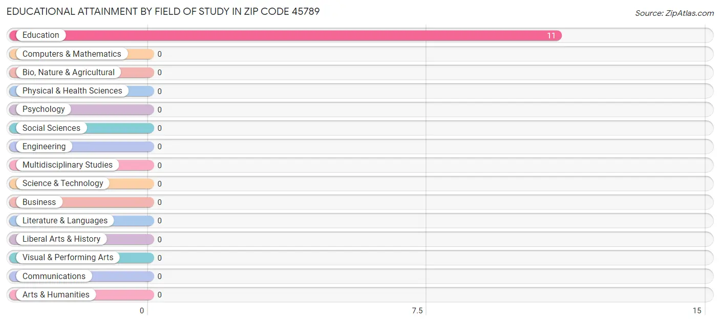 Educational Attainment by Field of Study in Zip Code 45789