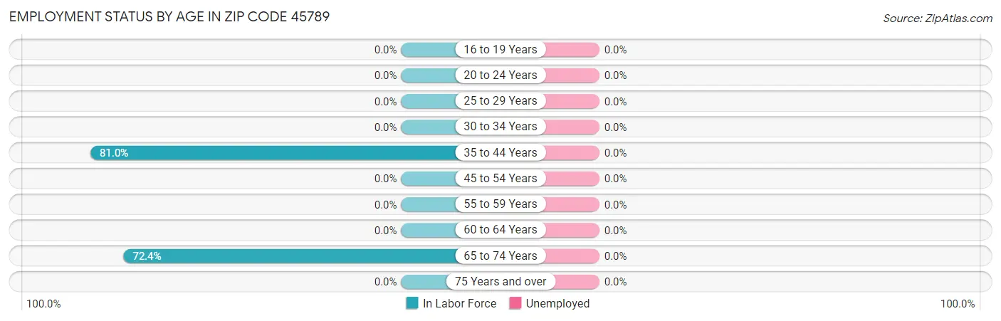 Employment Status by Age in Zip Code 45789