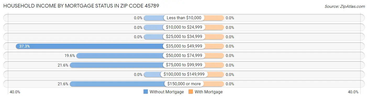 Household Income by Mortgage Status in Zip Code 45789