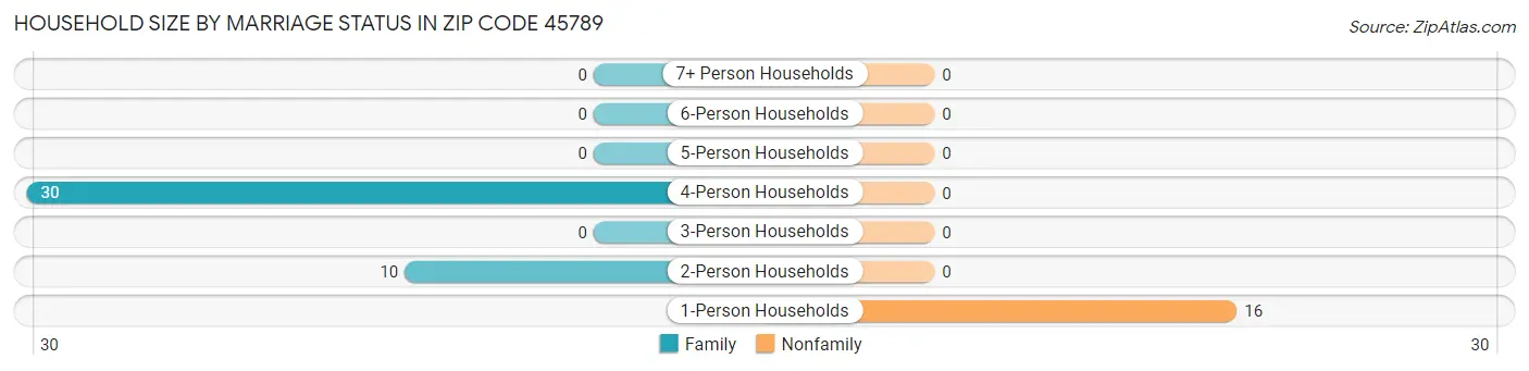 Household Size by Marriage Status in Zip Code 45789