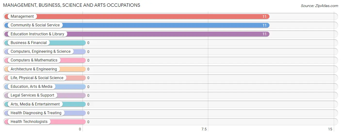 Management, Business, Science and Arts Occupations in Zip Code 45789