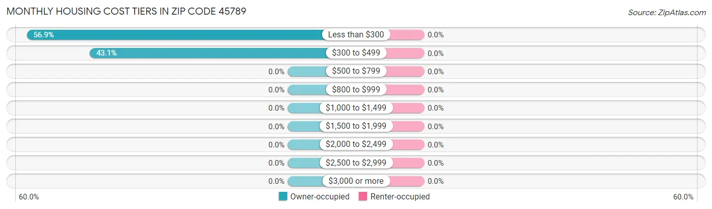Monthly Housing Cost Tiers in Zip Code 45789