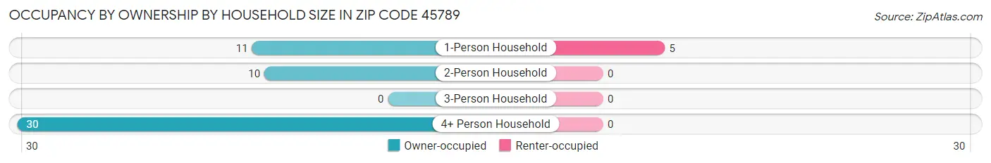 Occupancy by Ownership by Household Size in Zip Code 45789
