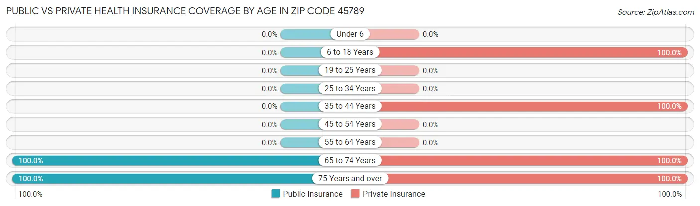 Public vs Private Health Insurance Coverage by Age in Zip Code 45789