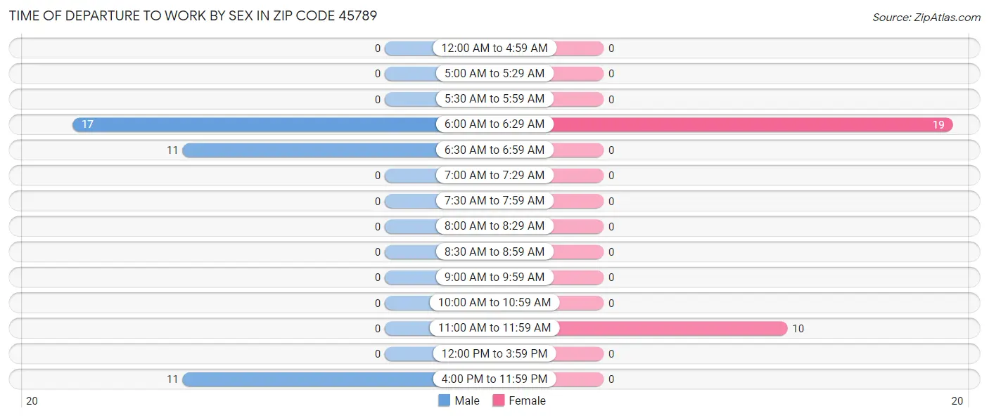 Time of Departure to Work by Sex in Zip Code 45789