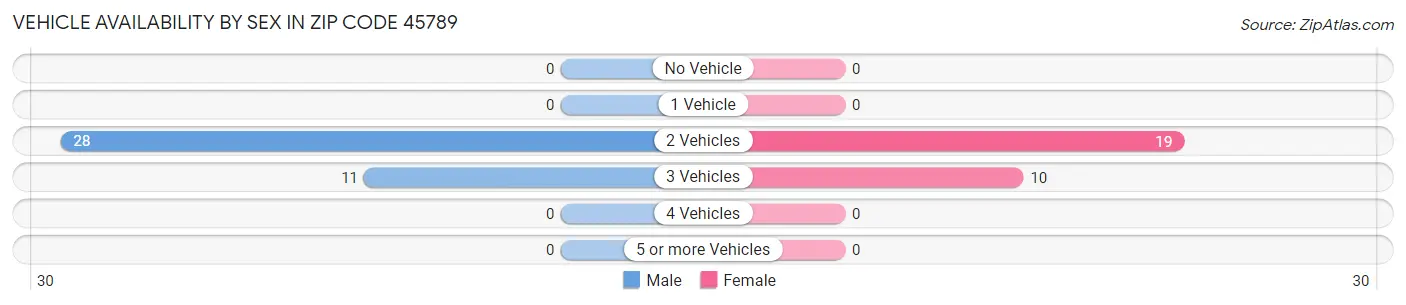 Vehicle Availability by Sex in Zip Code 45789