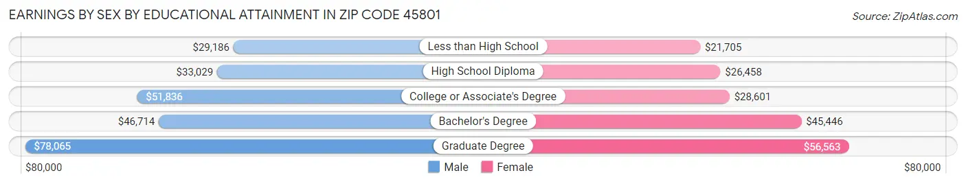 Earnings by Sex by Educational Attainment in Zip Code 45801