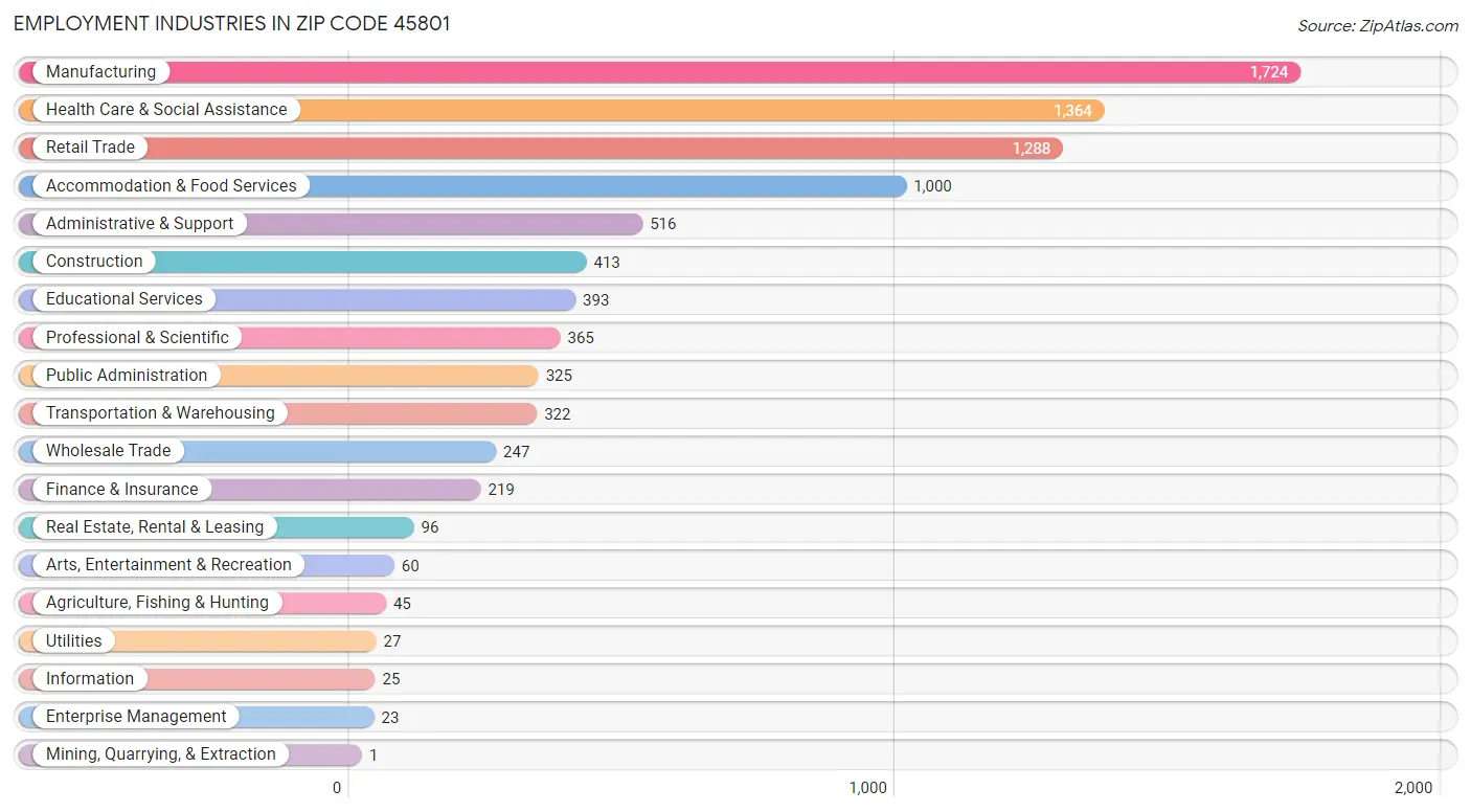 Employment Industries in Zip Code 45801