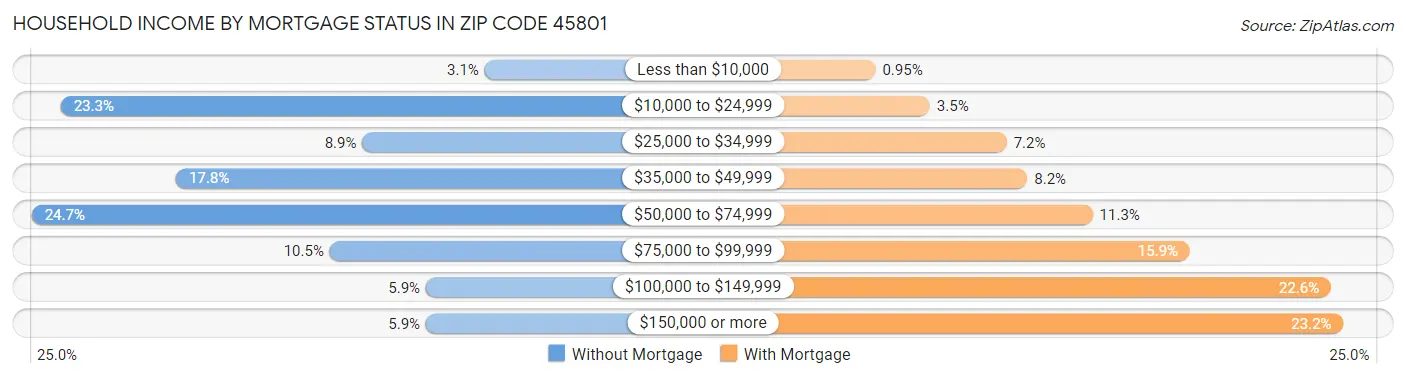 Household Income by Mortgage Status in Zip Code 45801