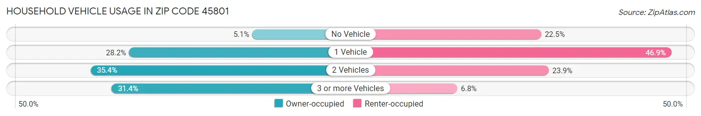 Household Vehicle Usage in Zip Code 45801