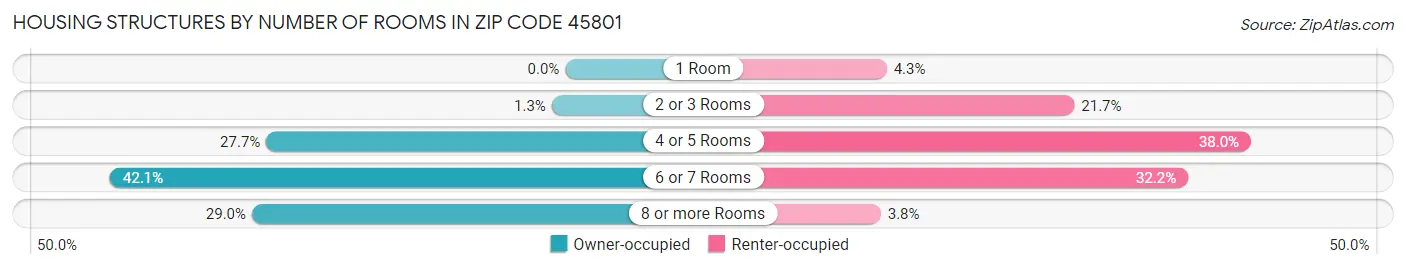 Housing Structures by Number of Rooms in Zip Code 45801