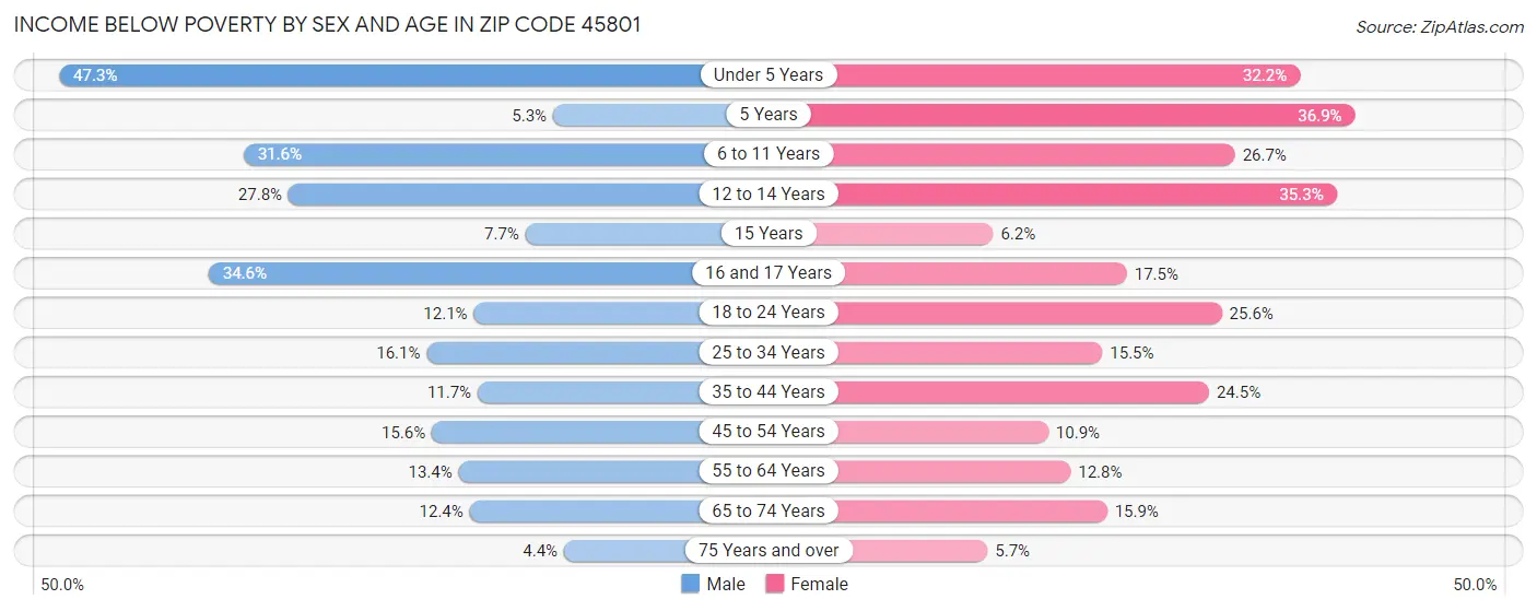 Income Below Poverty by Sex and Age in Zip Code 45801