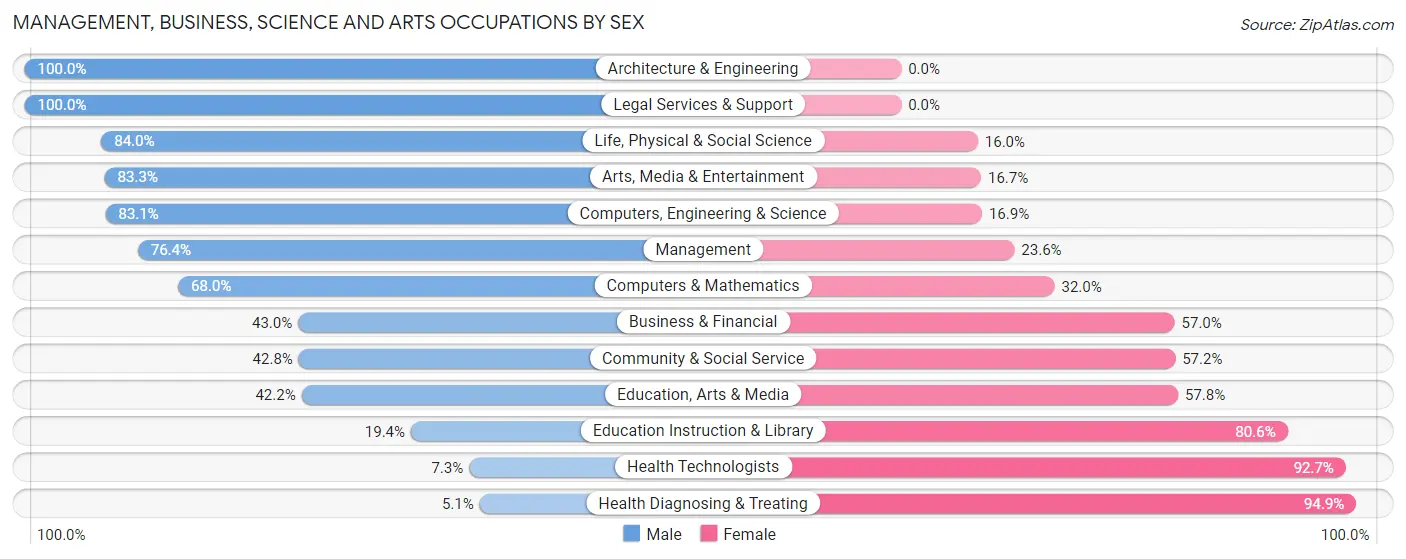 Management, Business, Science and Arts Occupations by Sex in Zip Code 45801