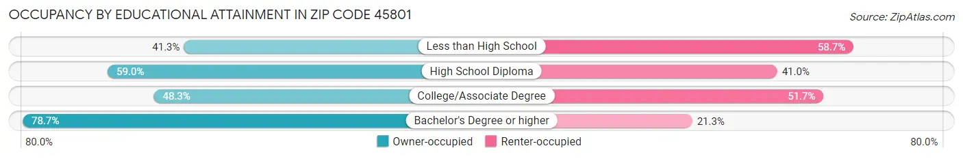 Occupancy by Educational Attainment in Zip Code 45801