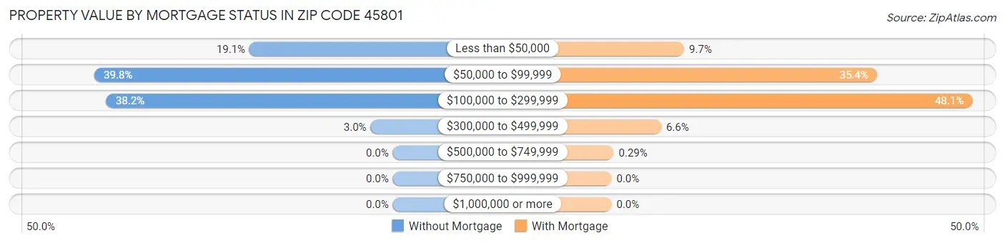Property Value by Mortgage Status in Zip Code 45801