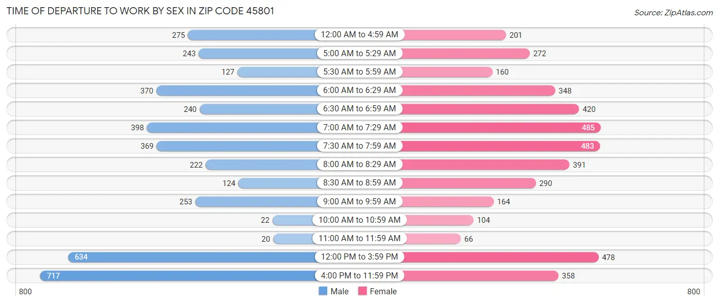 Time of Departure to Work by Sex in Zip Code 45801