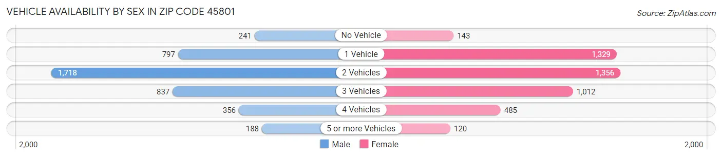 Vehicle Availability by Sex in Zip Code 45801