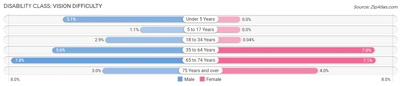 Disability in Zip Code 45801: <span>Vision Difficulty</span>