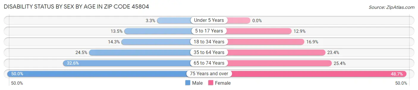 Disability Status by Sex by Age in Zip Code 45804