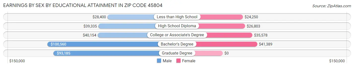 Earnings by Sex by Educational Attainment in Zip Code 45804