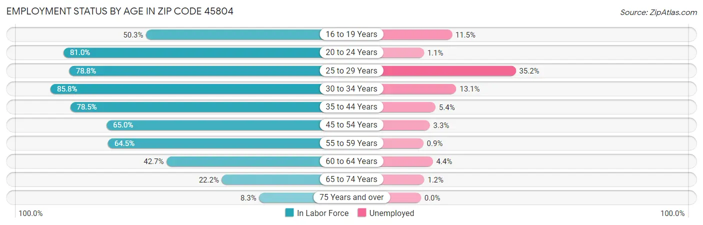Employment Status by Age in Zip Code 45804