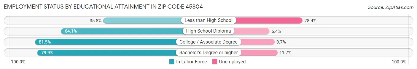 Employment Status by Educational Attainment in Zip Code 45804