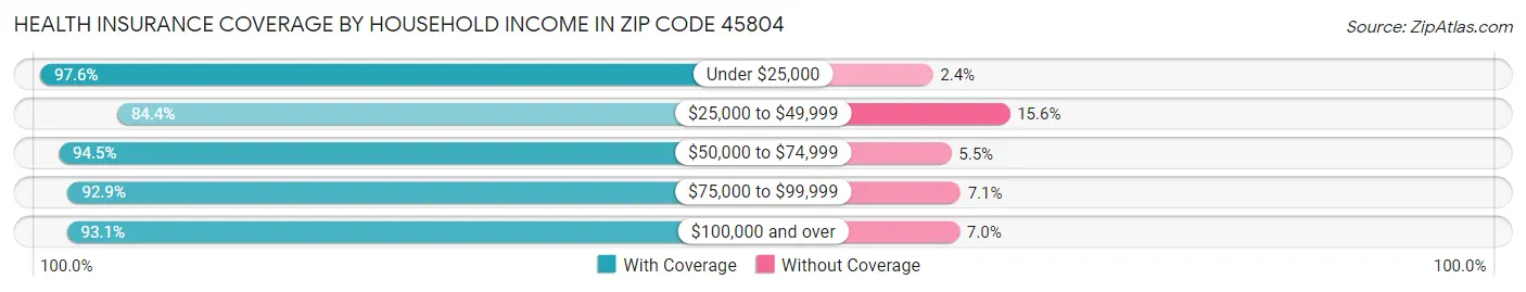Health Insurance Coverage by Household Income in Zip Code 45804