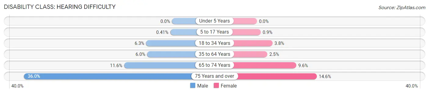 Disability in Zip Code 45804: <span>Hearing Difficulty</span>