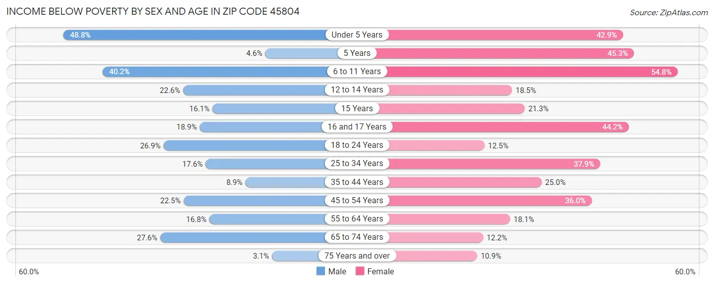 Income Below Poverty by Sex and Age in Zip Code 45804
