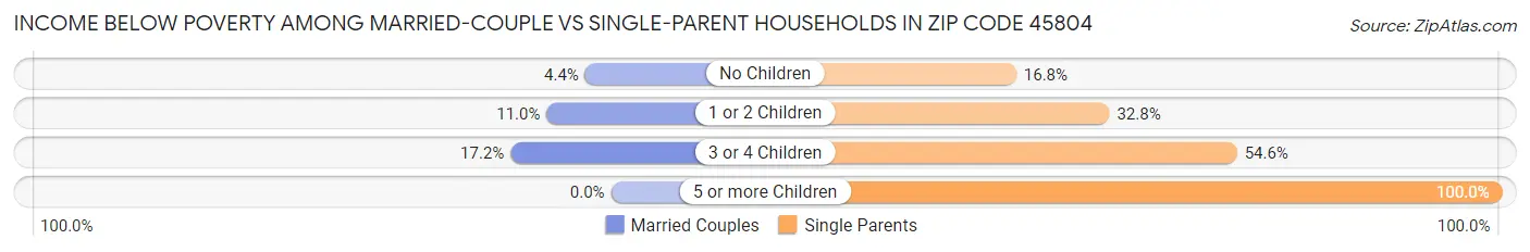 Income Below Poverty Among Married-Couple vs Single-Parent Households in Zip Code 45804