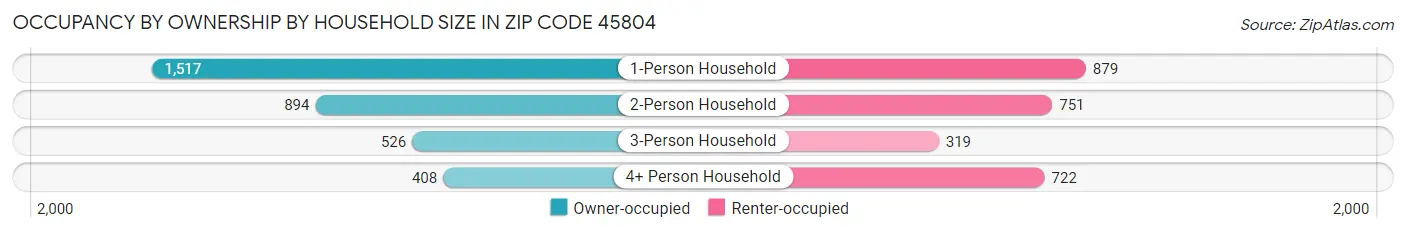Occupancy by Ownership by Household Size in Zip Code 45804