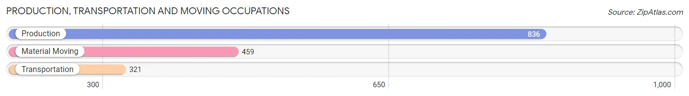 Production, Transportation and Moving Occupations in Zip Code 45804