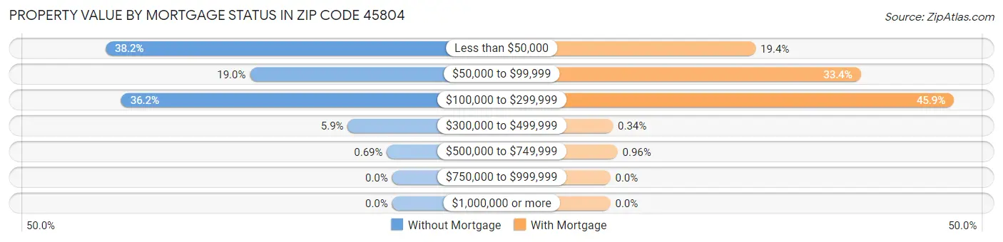 Property Value by Mortgage Status in Zip Code 45804