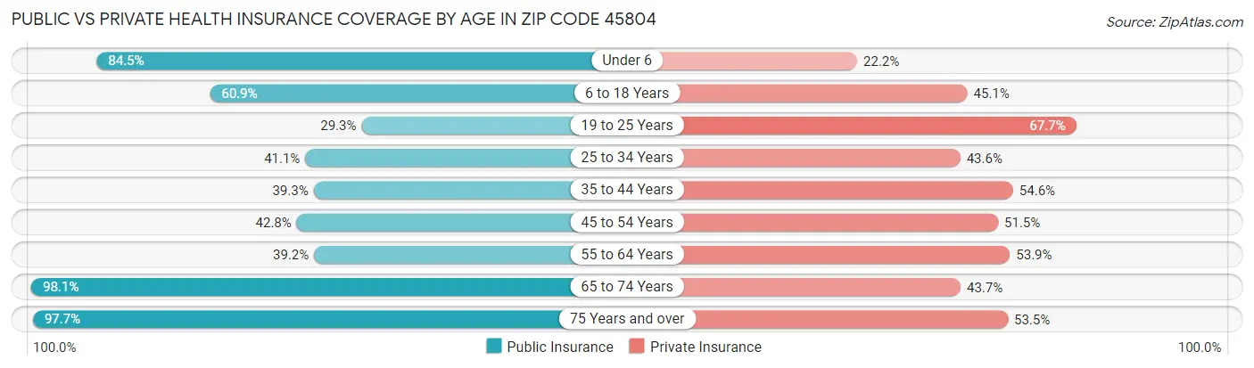 Public vs Private Health Insurance Coverage by Age in Zip Code 45804