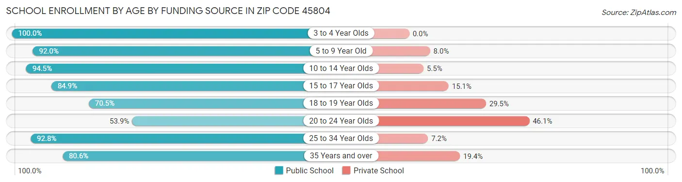 School Enrollment by Age by Funding Source in Zip Code 45804