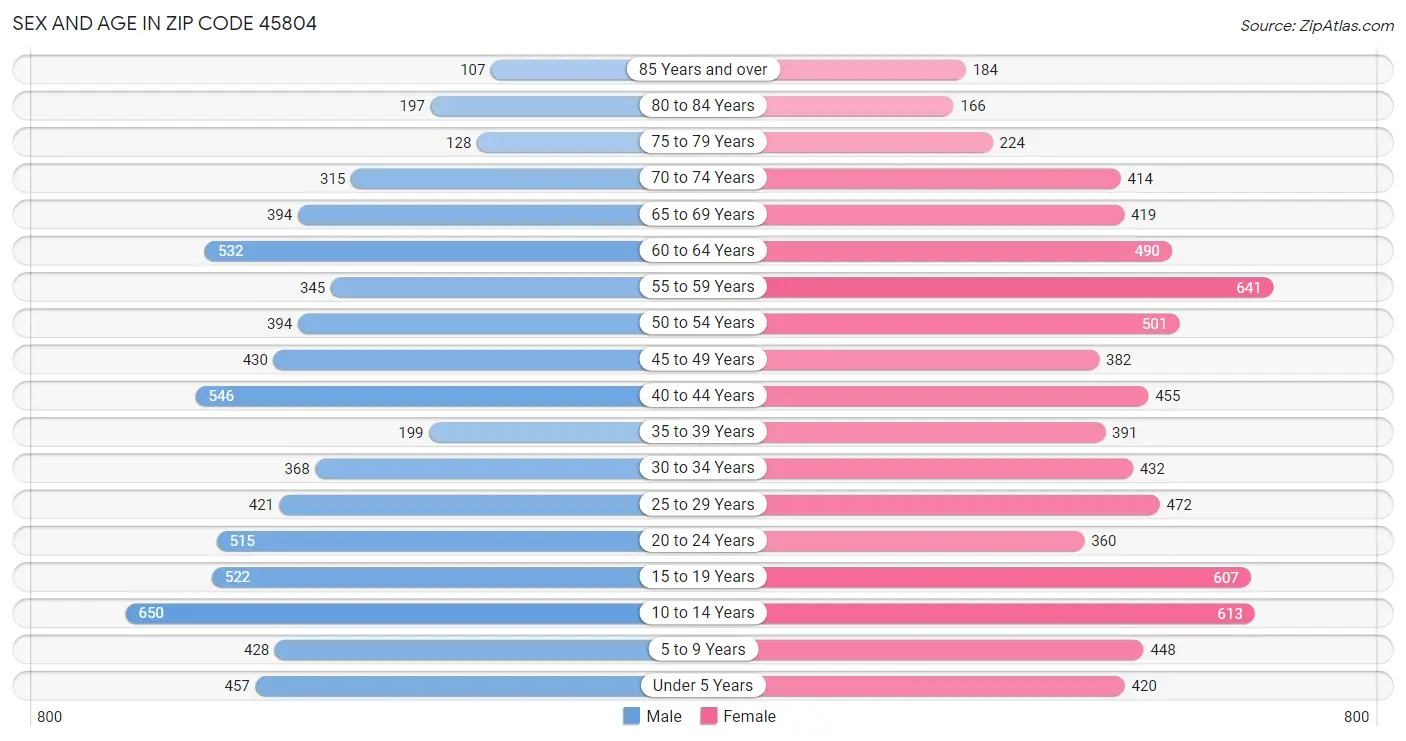 Sex and Age in Zip Code 45804