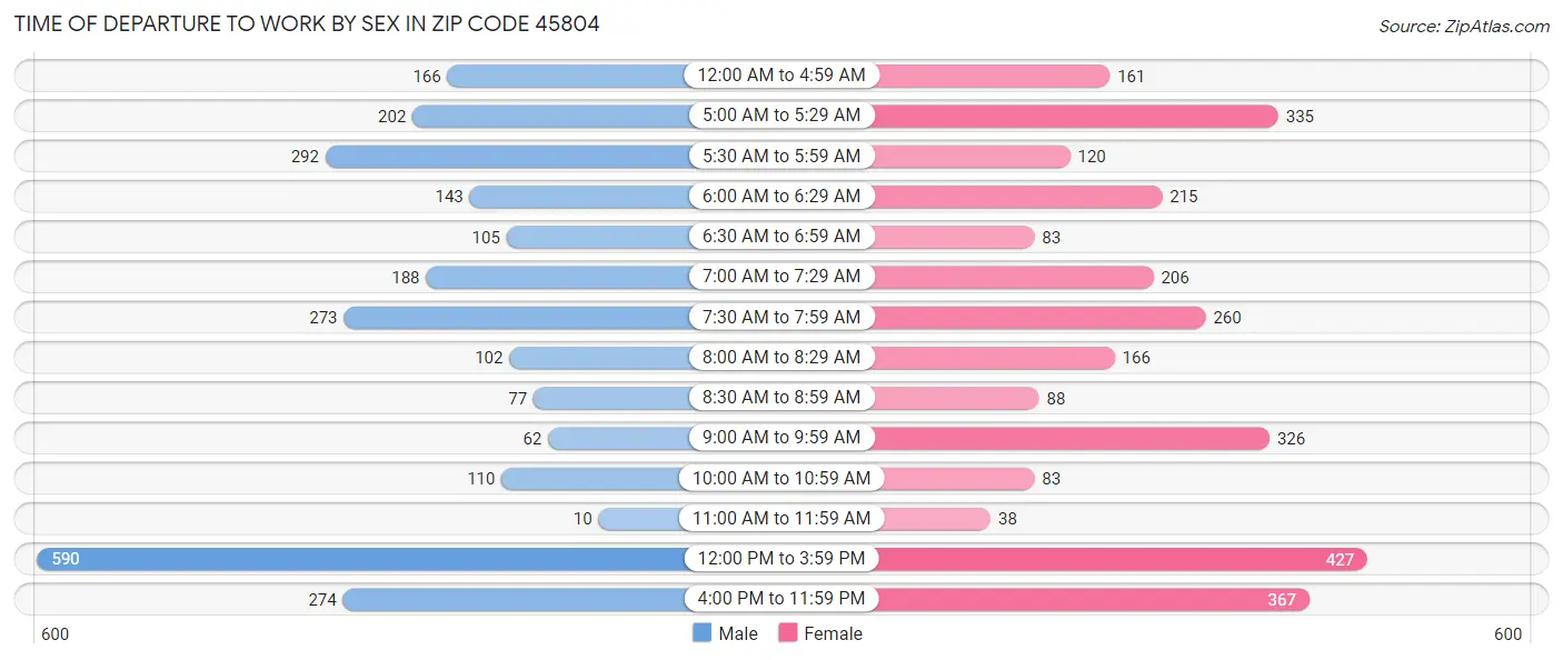 Time of Departure to Work by Sex in Zip Code 45804