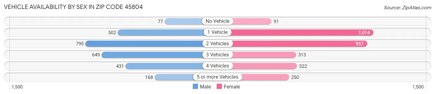 Vehicle Availability by Sex in Zip Code 45804