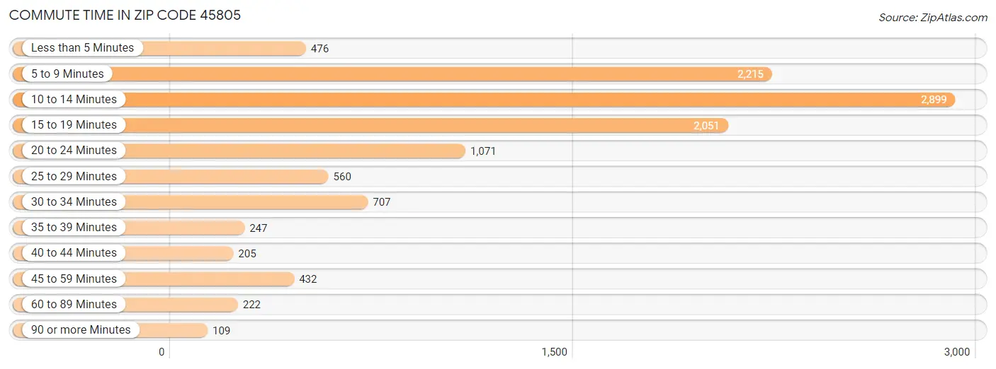 Commute Time in Zip Code 45805