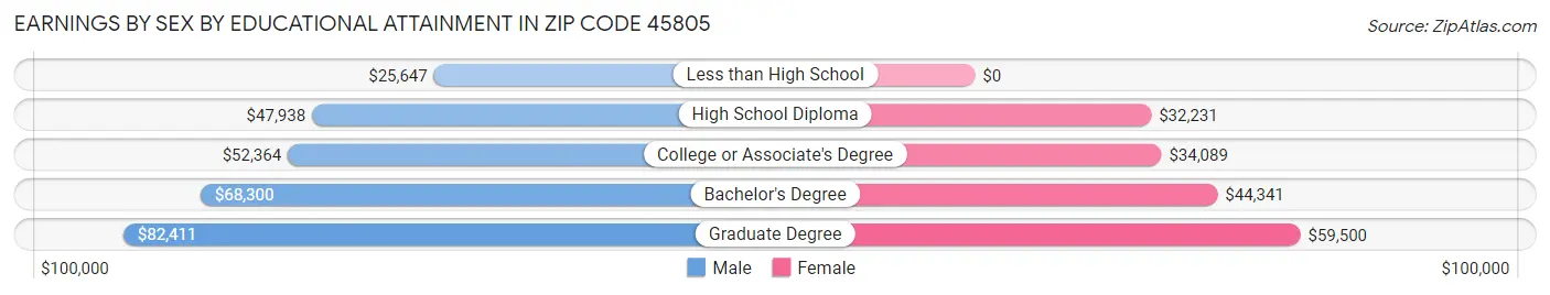 Earnings by Sex by Educational Attainment in Zip Code 45805