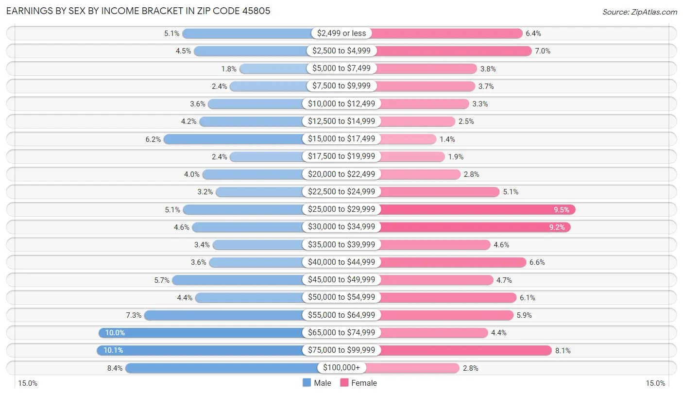 Earnings by Sex by Income Bracket in Zip Code 45805