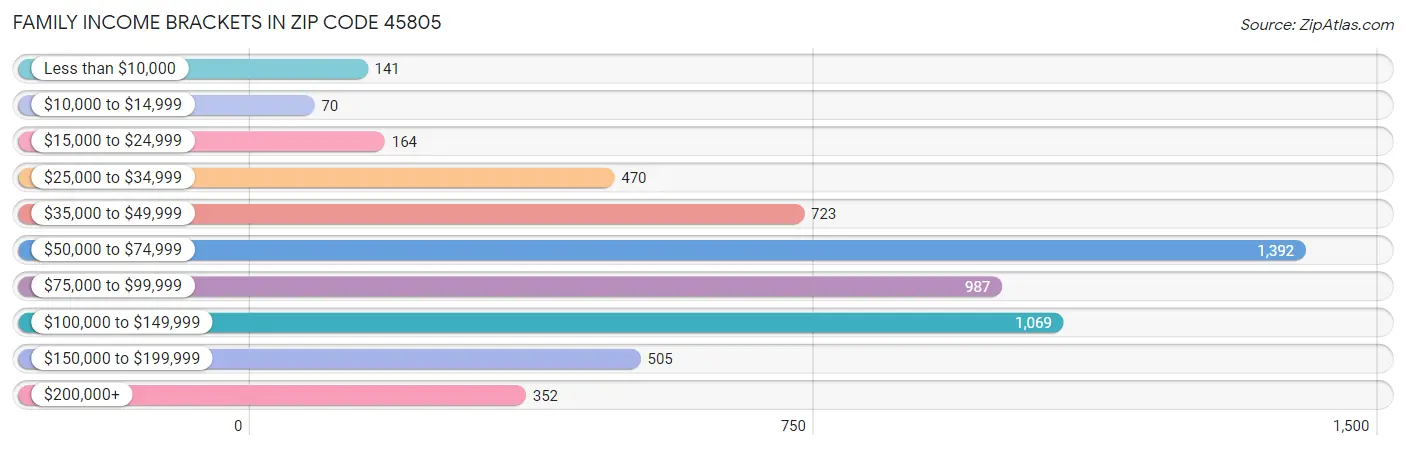 Family Income Brackets in Zip Code 45805